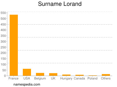 Surname Lorand