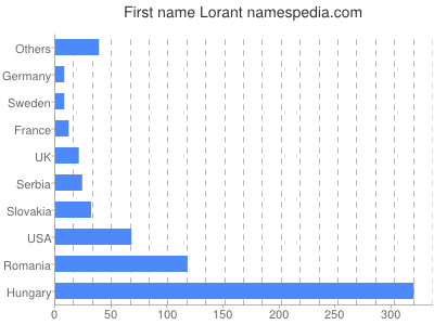 Given name Lorant