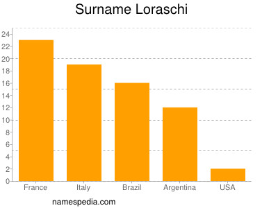 Surname Loraschi