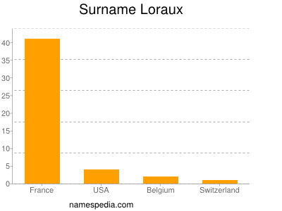 Surname Loraux