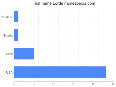 Given name Lorde