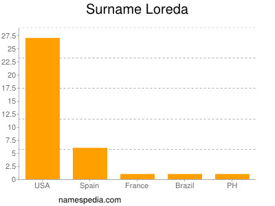 Surname Loreda