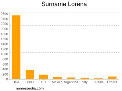 Surname Lorena