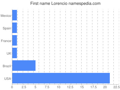 Given name Lorencio