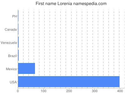 Given name Lorenia