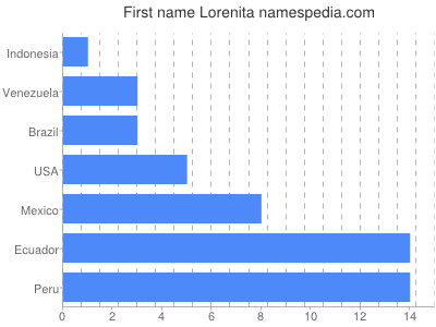 Given name Lorenita