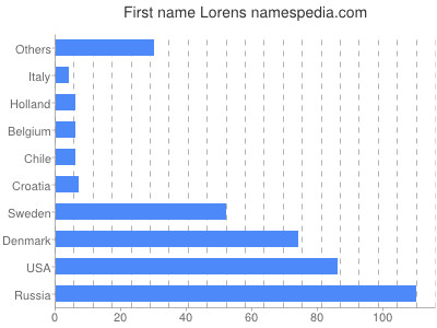 Given name Lorens