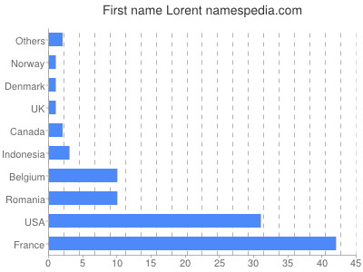 Given name Lorent