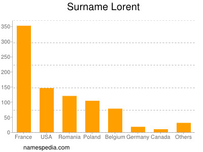 Surname Lorent