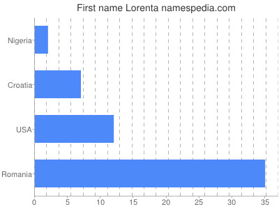 Given name Lorenta