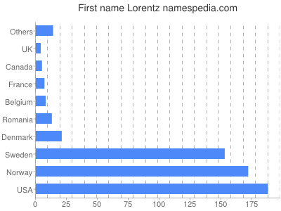 Given name Lorentz