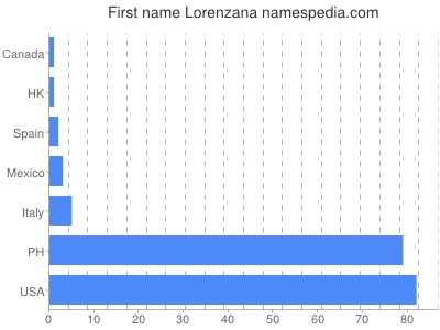 Given name Lorenzana