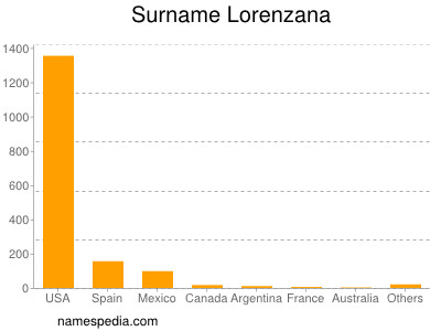 Surname Lorenzana