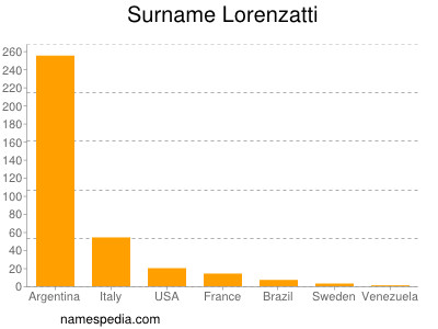 nom Lorenzatti