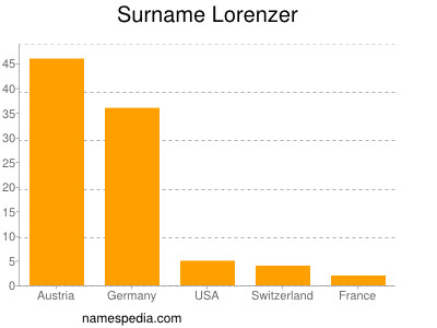 Surname Lorenzer