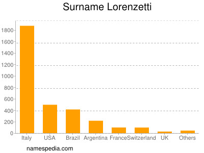 Surname Lorenzetti