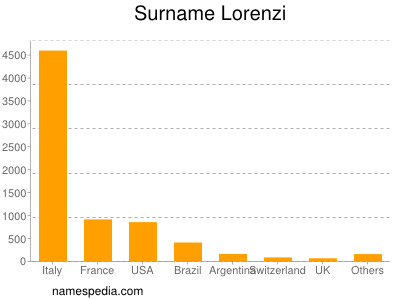 Surname Lorenzi