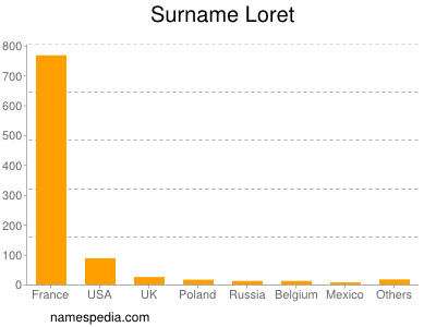 Surname Loret