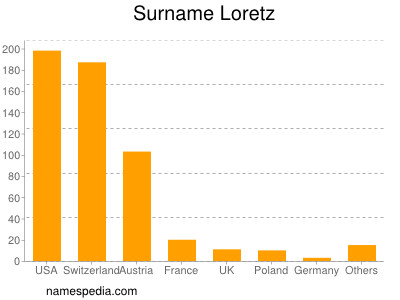 Surname Loretz