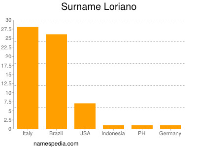 Surname Loriano