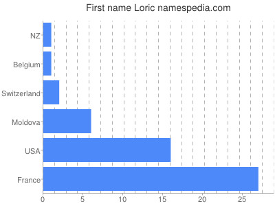 Given name Loric