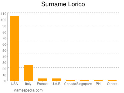 Surname Lorico