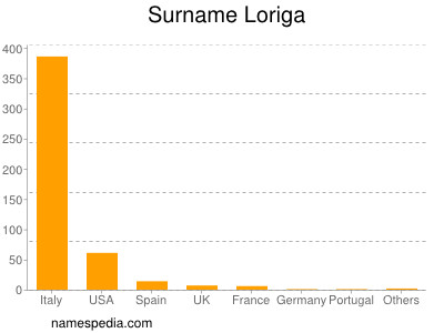 Surname Loriga