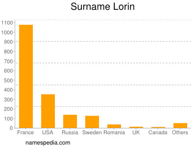 Surname Lorin