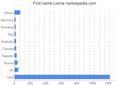 Given name Lorina