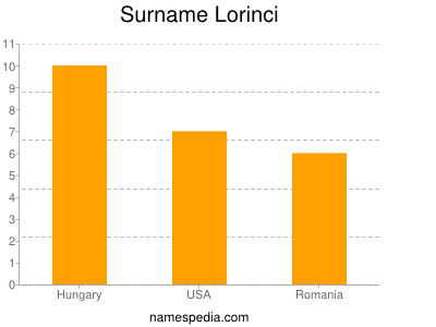 Surname Lorinci