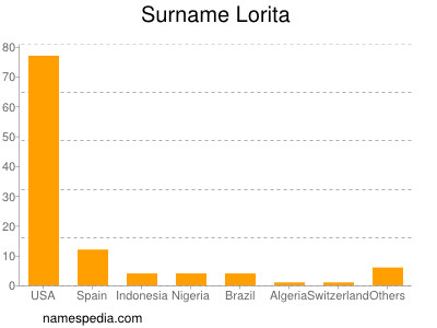 Surname Lorita