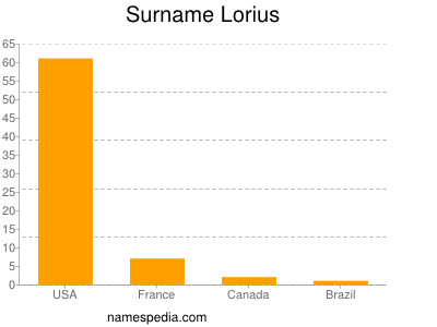 Surname Lorius