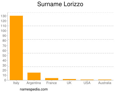Surname Lorizzo