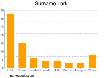 Surname Lork