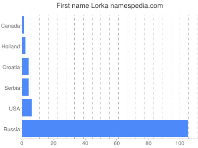 Given name Lorka
