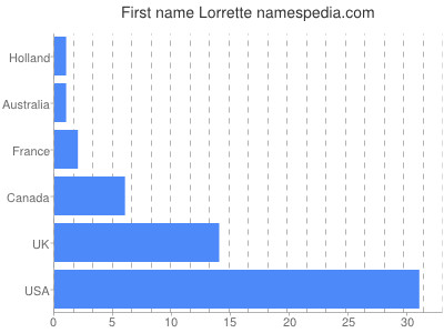 Given name Lorrette