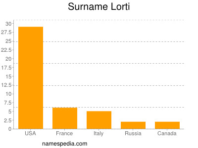 Surname Lorti