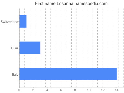 Given name Losanna