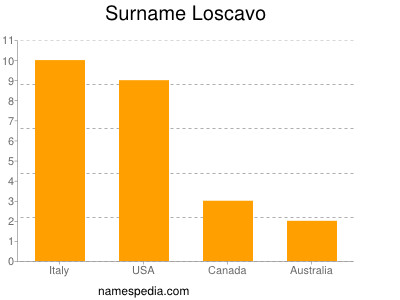 Surname Loscavo