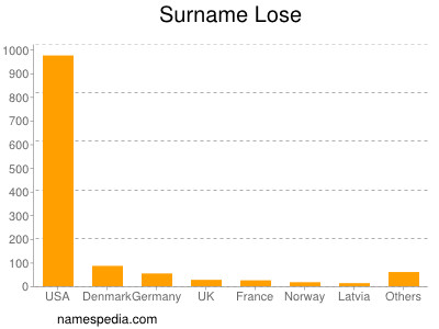 Surname Lose