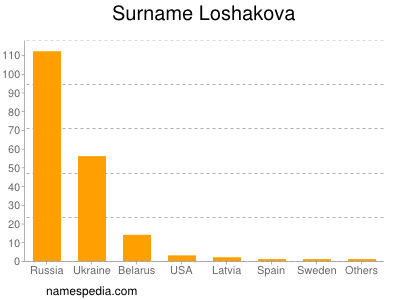 Surname Loshakova