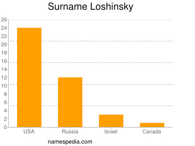 Surname Loshinsky