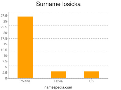 Surname Losicka