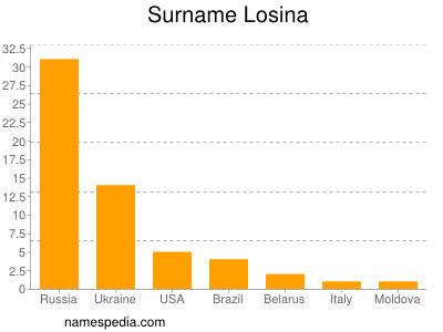 Surname Losina