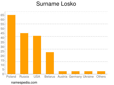 Surname Losko