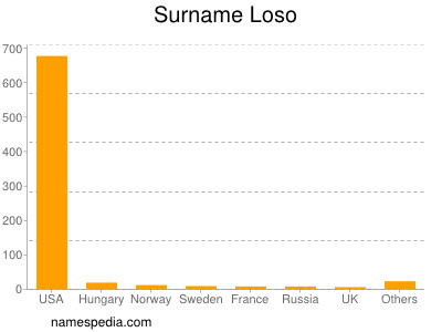 Surname Loso