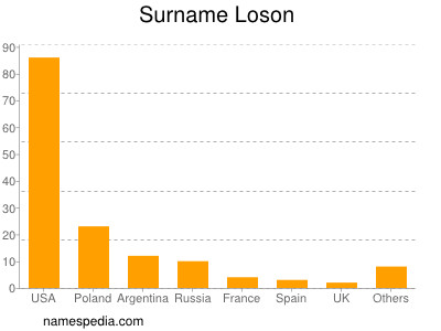 Surname Loson