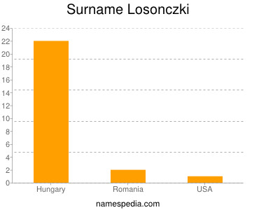 Surname Losonczki