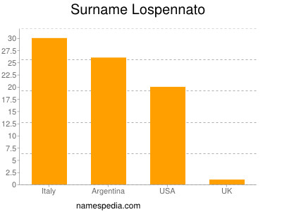 Surname Lospennato
