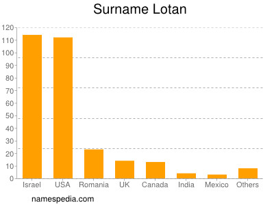 Familiennamen Lotan